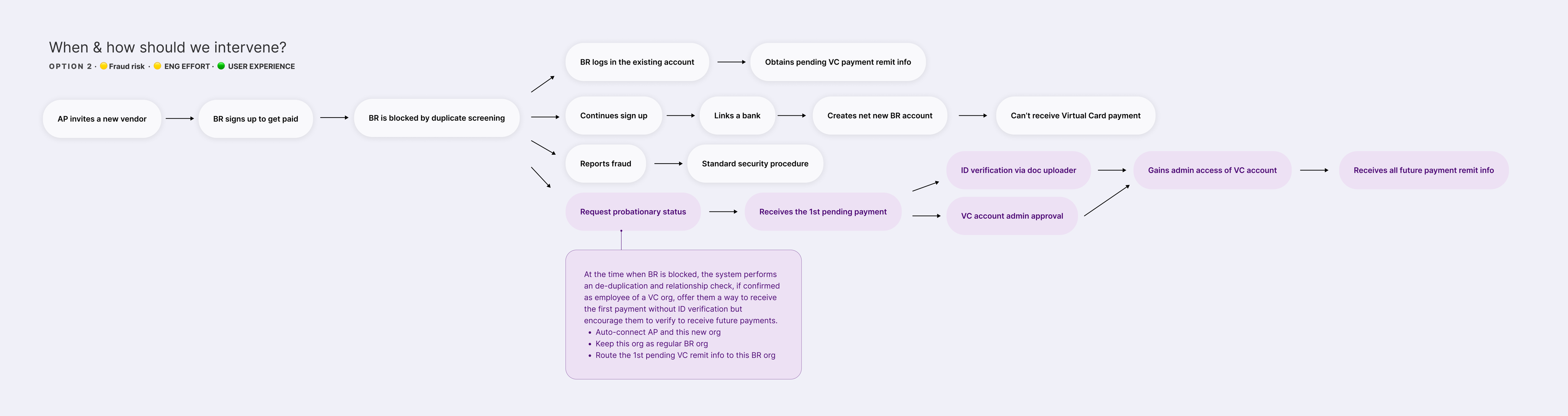 Option 2: when the new vendor is blocked as a duplicate, a confirmed employee can receive the first pending payment without ID verification, and is encouraged to verify for future payments.